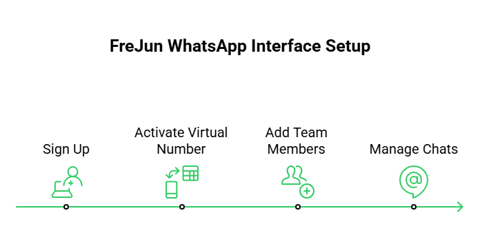 Frejun WhatsApp interface Setup