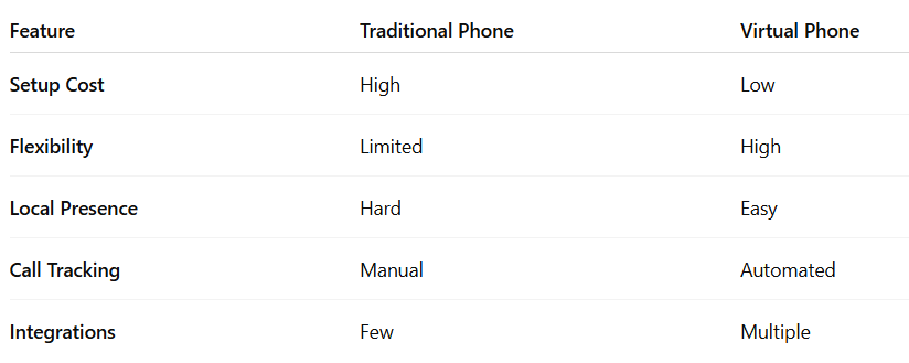 Traditional Phone line vs Virtual phone line