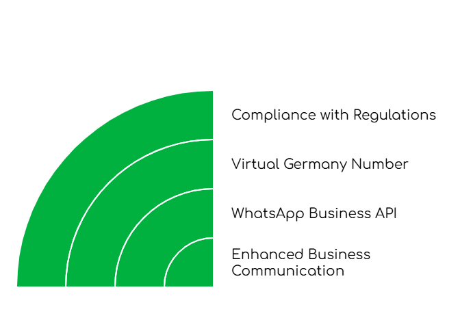 WhatsApp for Businesses in Germany