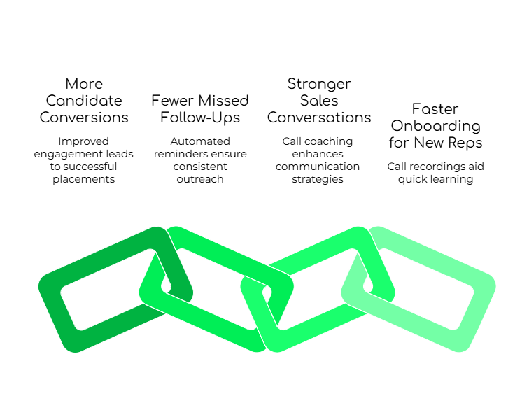 Benefits of call automation