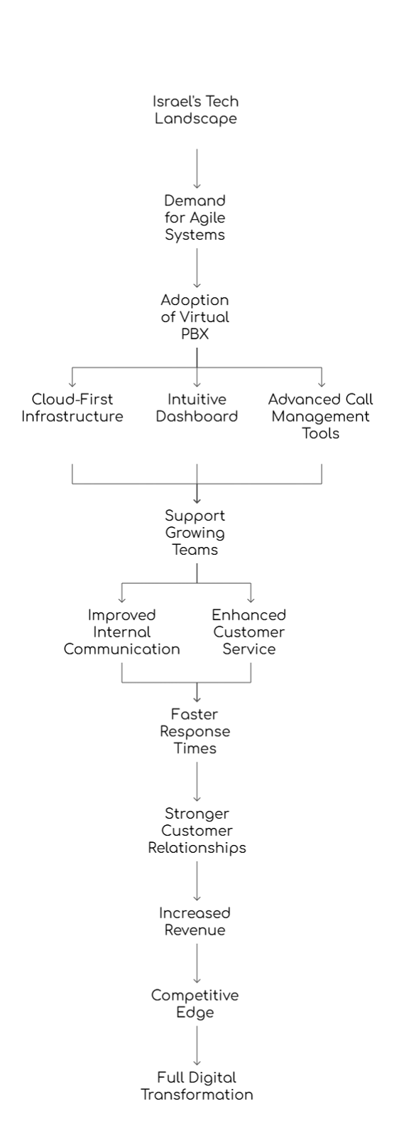 Adoption of Virtual PBX in Israel