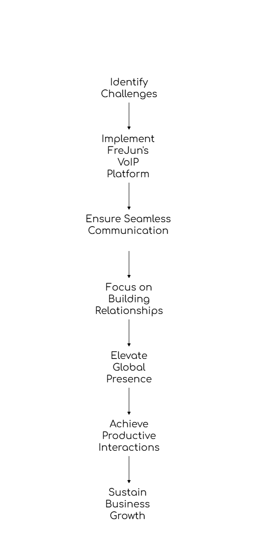 Calling the USA Internationally