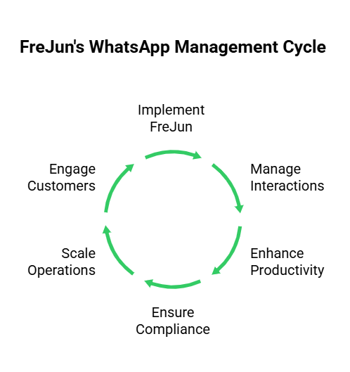 Whatsapp management cycle