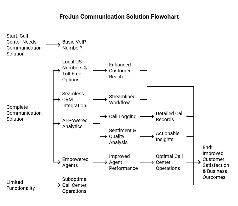 Frejun communication system