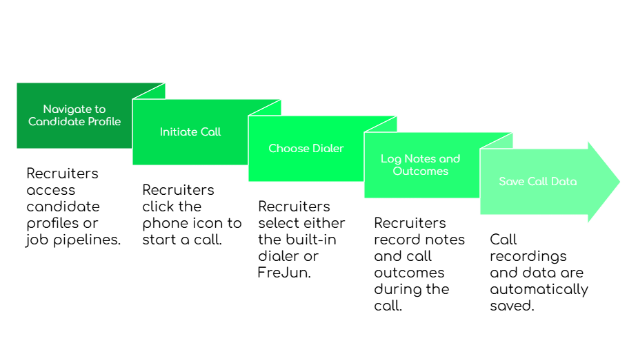 Call automation efficiency