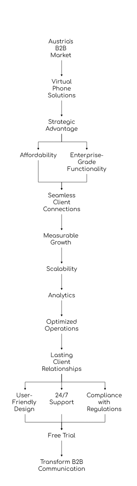 Virtual Phone Solutions in Austria