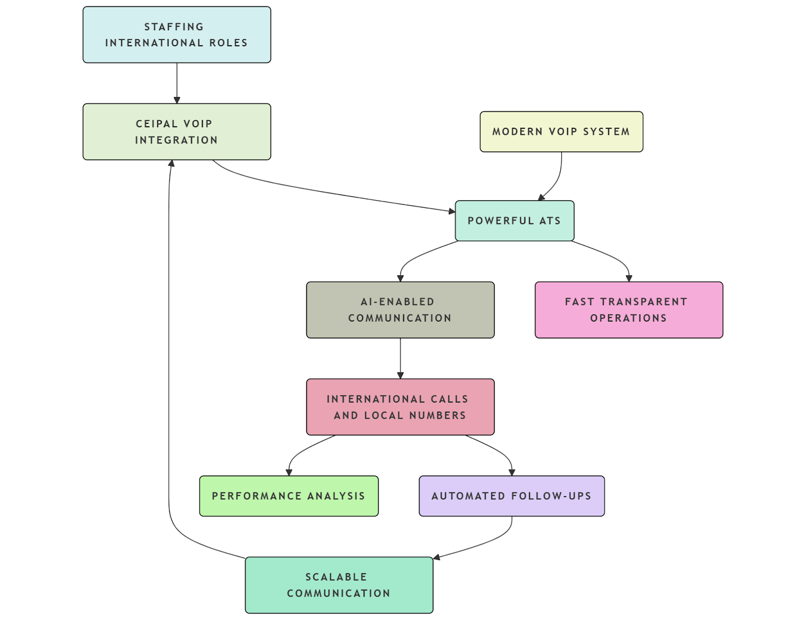 AI Enable communication