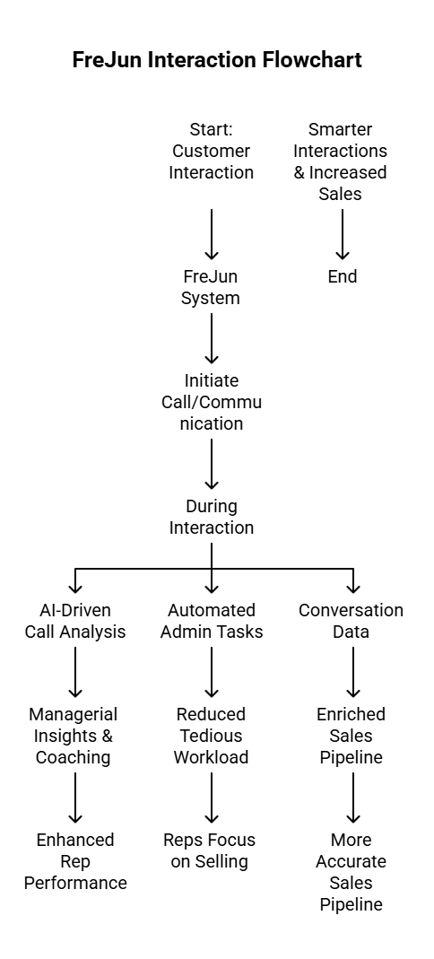 Business communication process