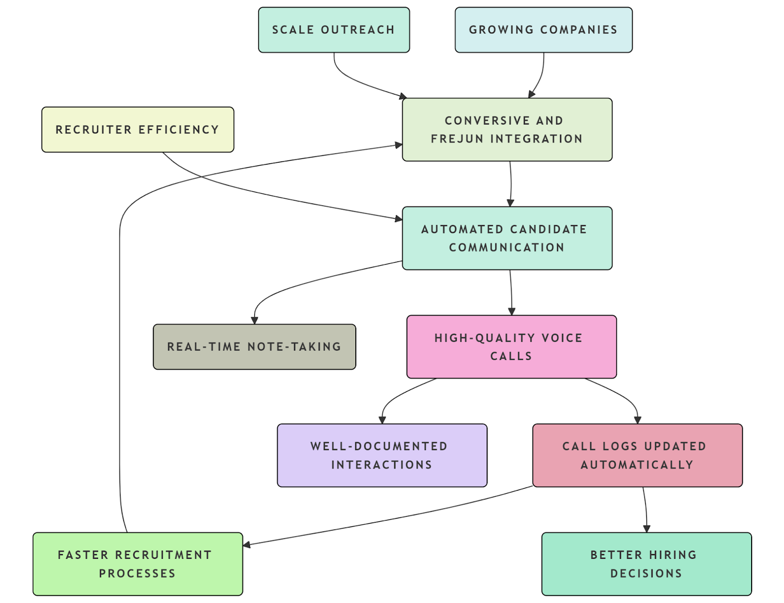 Conversive and frejun integration