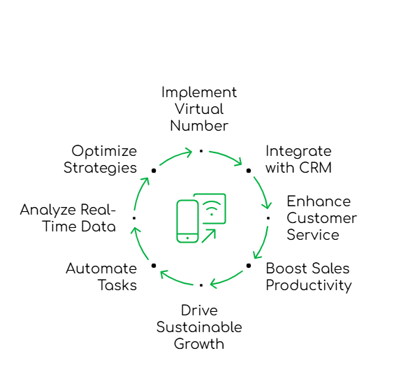 Virtual Number Setup