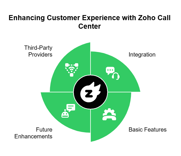 Customer Experience with Call center