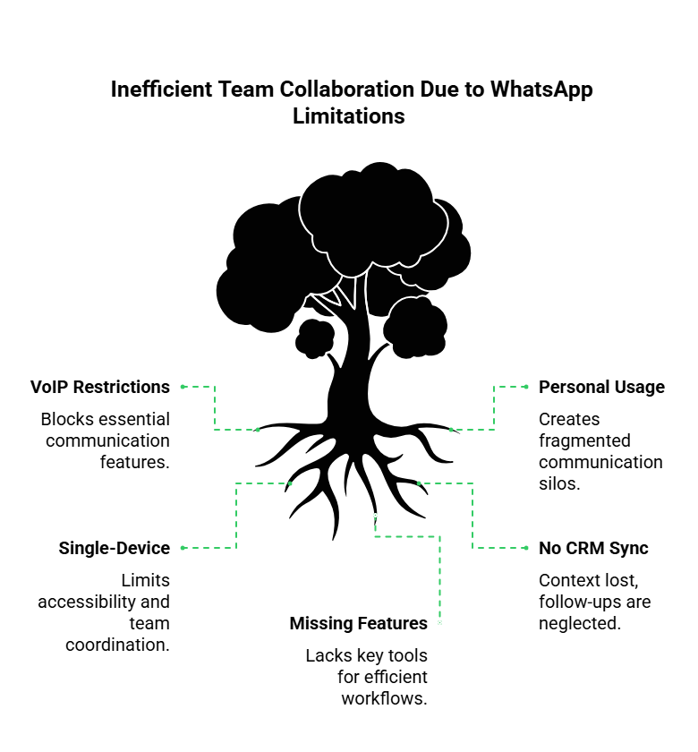 Inefficient Team Collaboration Due to Whatsapp Limitations