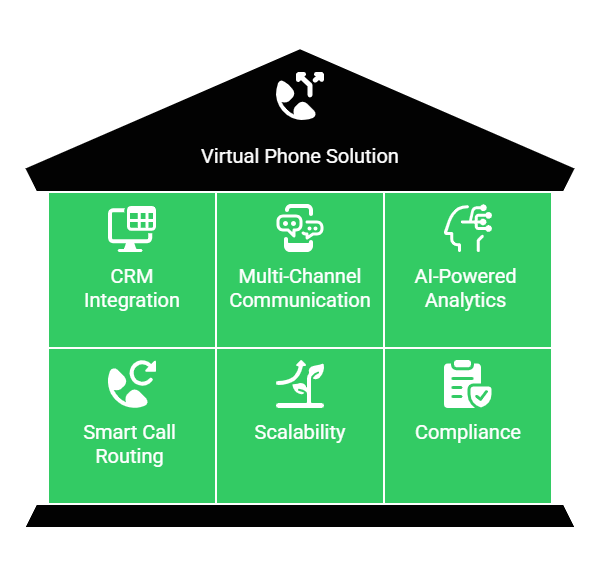 Virtual Phone Solution
