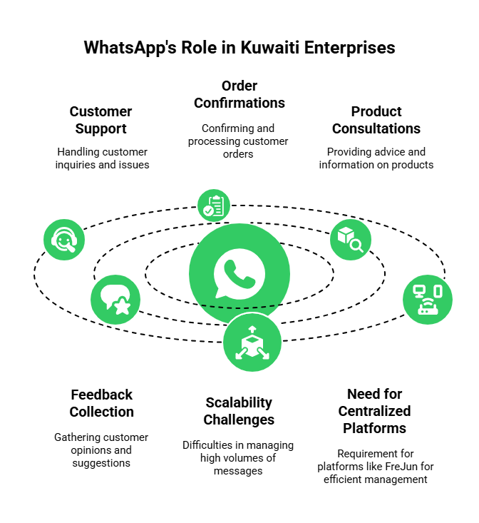 WhatsApp for Kuwaiti Enterprises