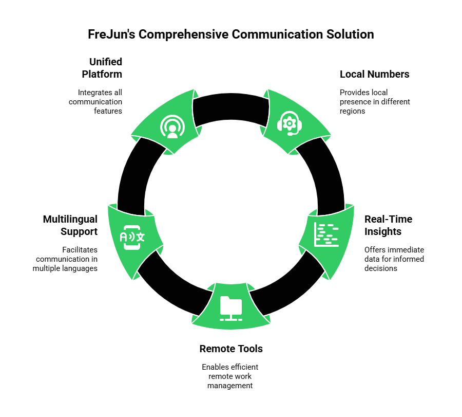 Communication solution