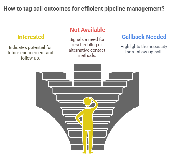 Call Outcomes for efficient pipeline management