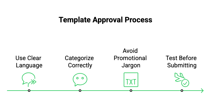 Template Approval Process