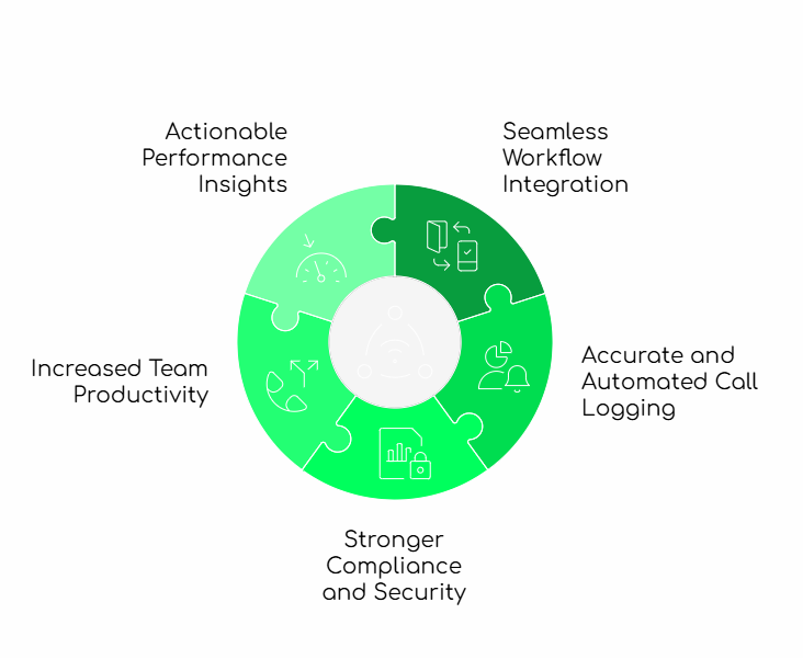 Benefits of call integration