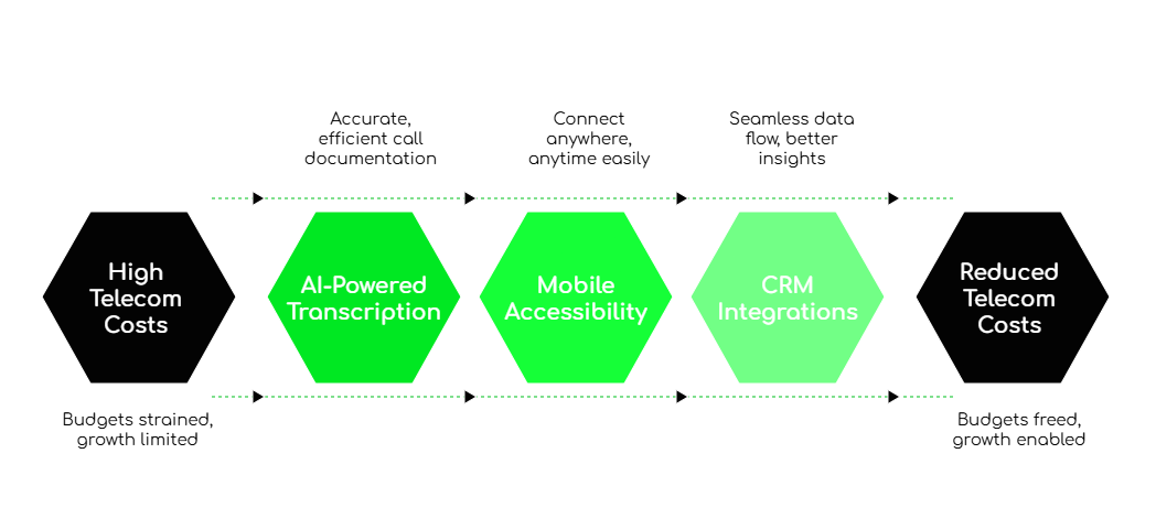 Softphone Implementation
