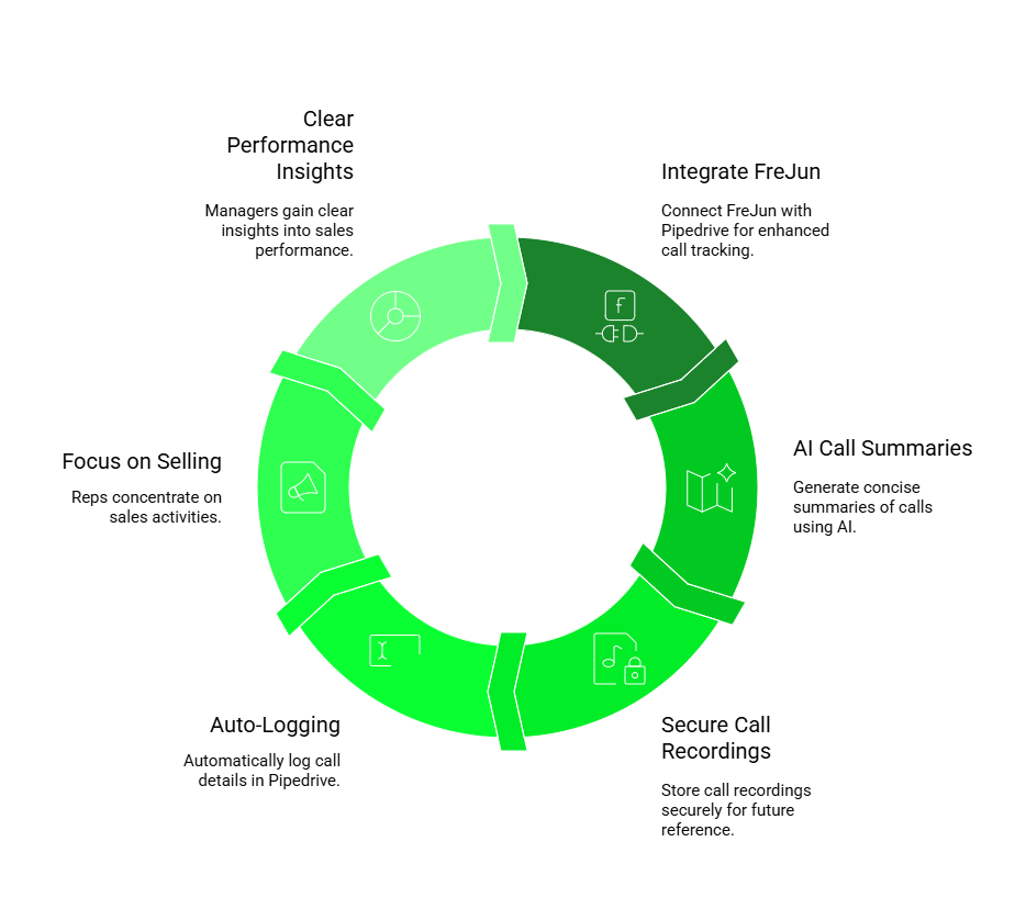 Call Tracking in pipedrive