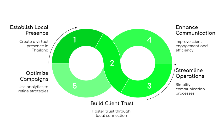 Virtual Number Setup