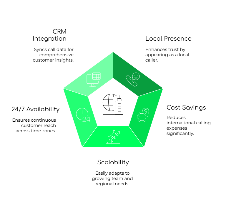 Benefit of Virtual Number