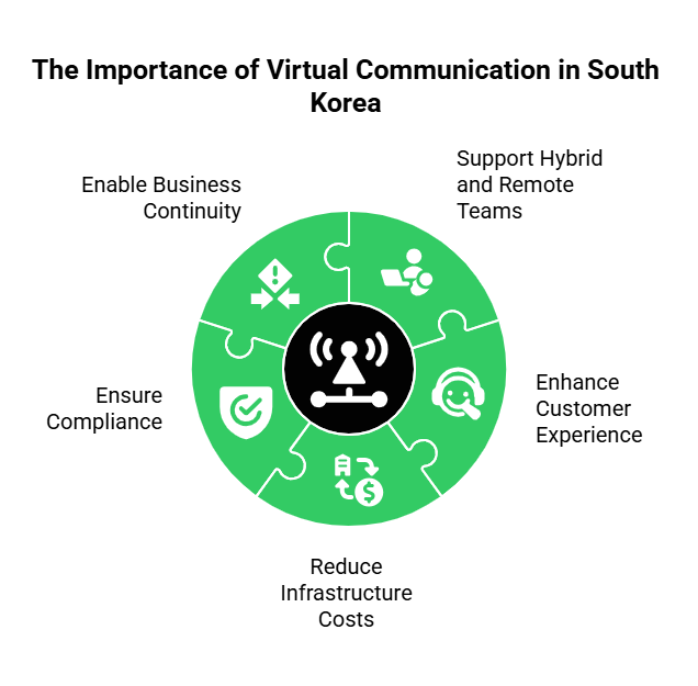 Importance of virtual number