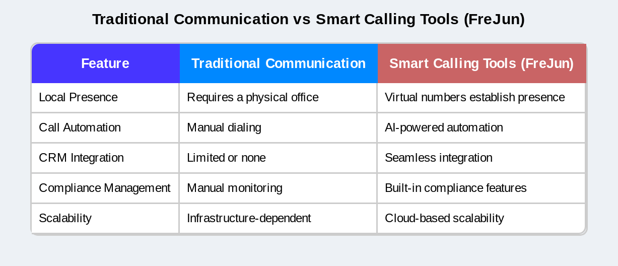 Traditional Communication vs Smart calling tools