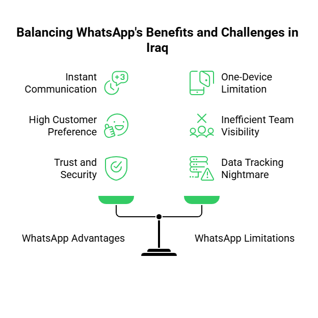 Whatsapp Benefits and Challenges in Iraq