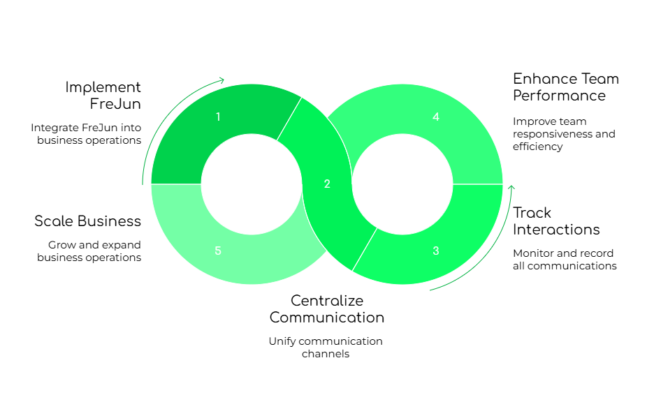 FreJun Implementation