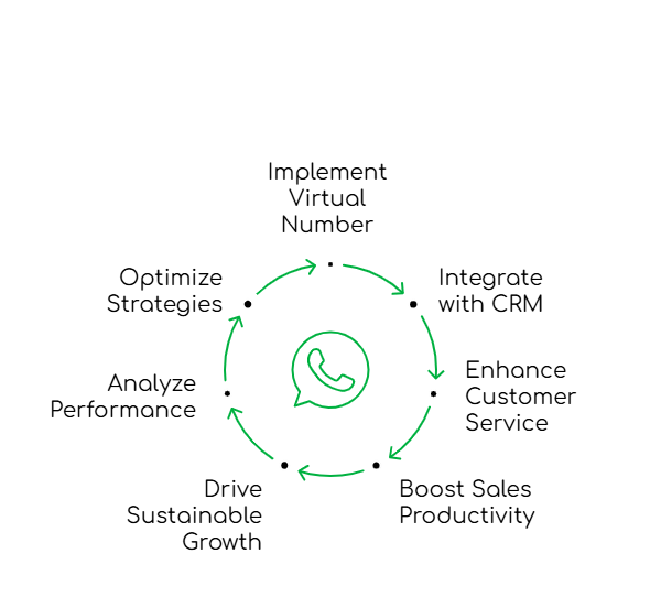 Virtual Number for WhatsApp