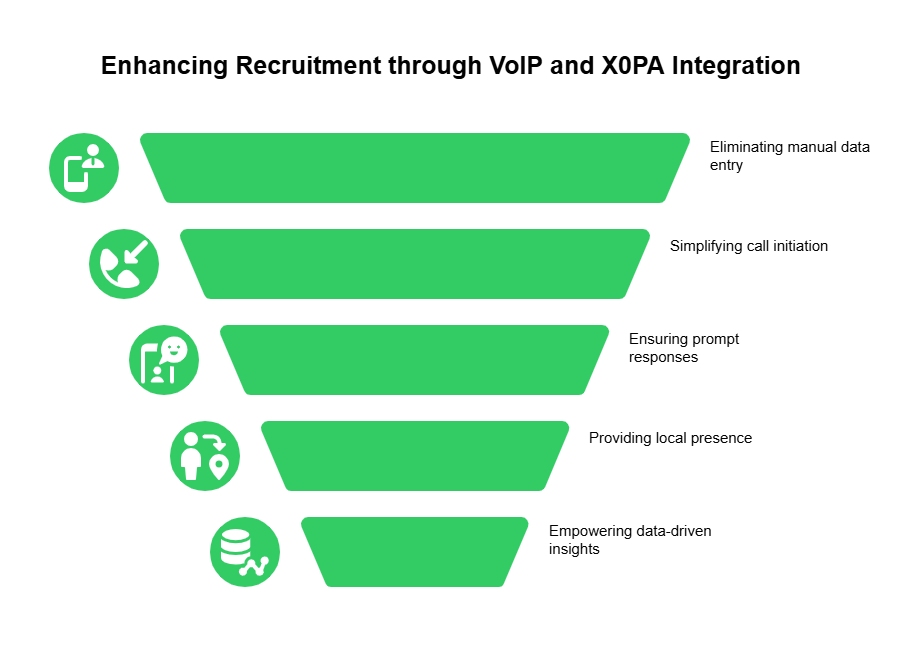 Integrate VoIP with X0PA