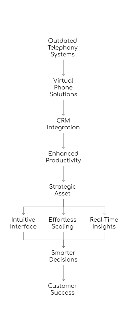 Virtual Phone Provider in Canada