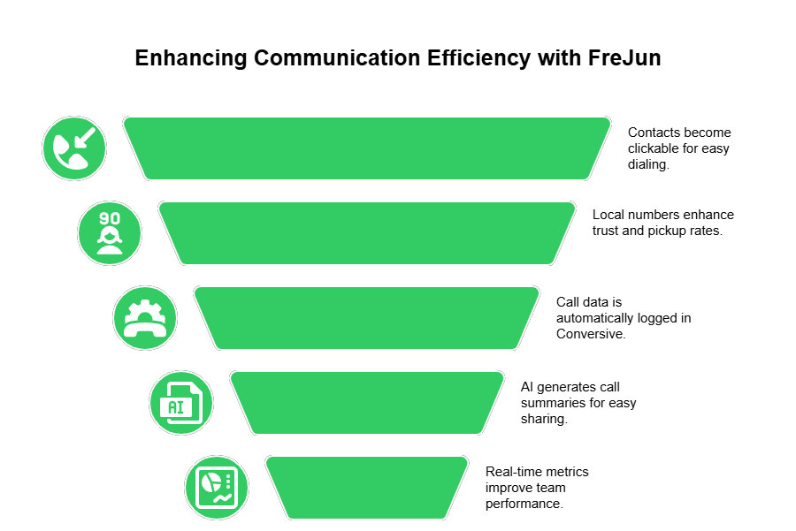 Enhancing Communication Efficiency