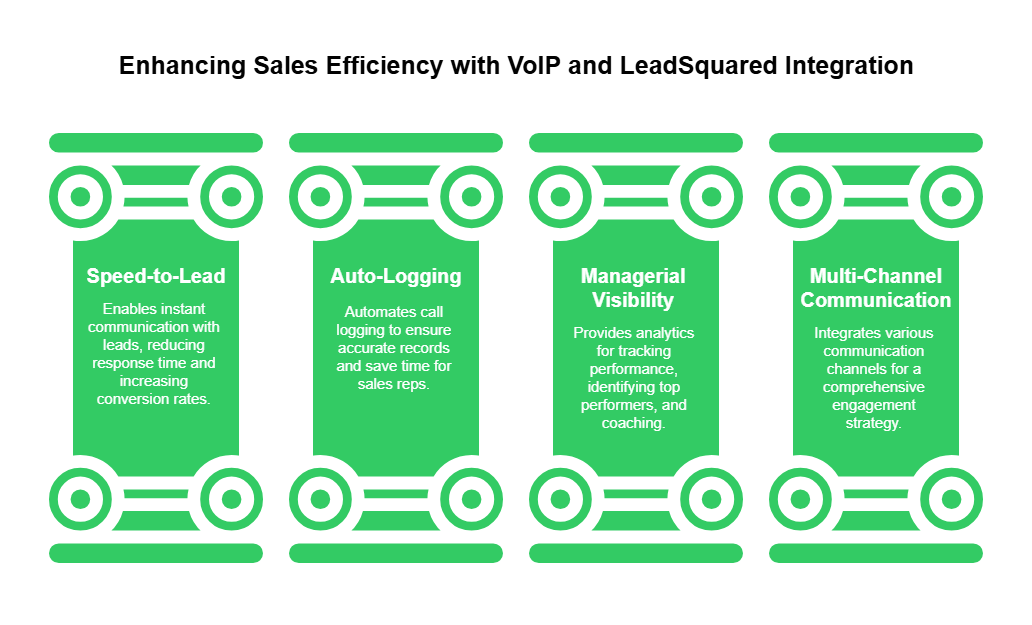 VOIP and Leadsquared Integration