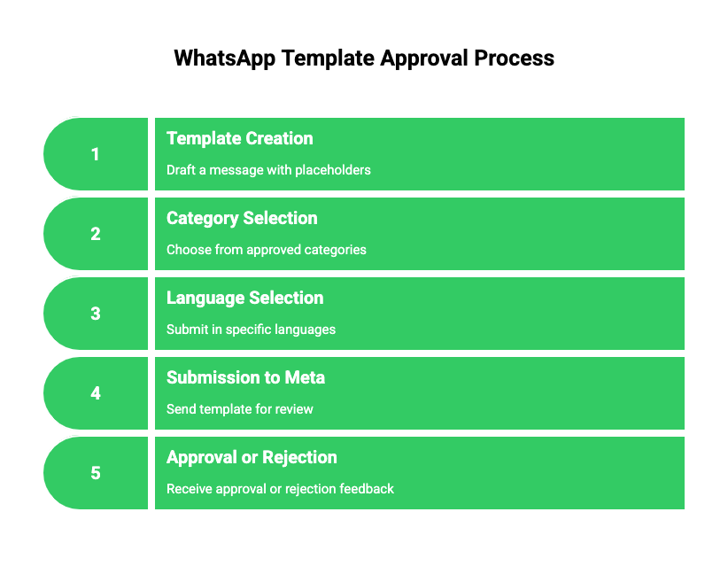 Whatsapp Template approval process