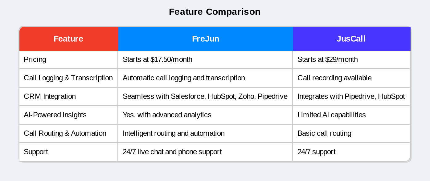 Feature Comparison for Growing Teams of call automation