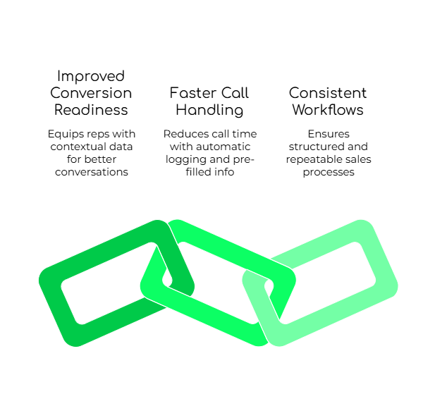 sales team productivity with call automation