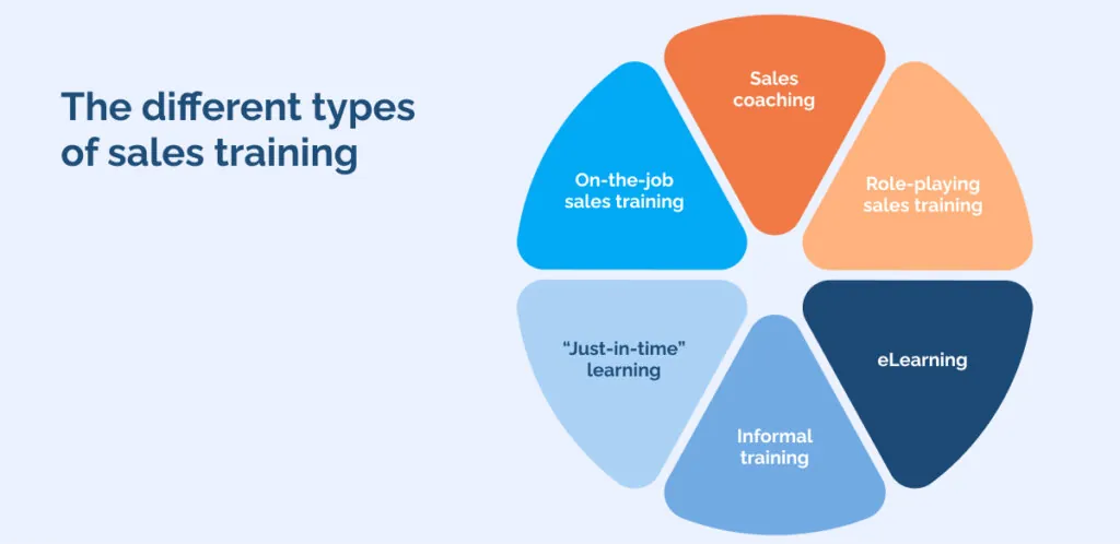 Types of Sales Training