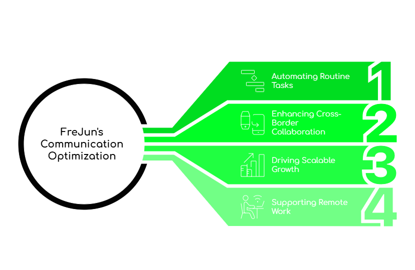 Optimizing Business Workflows