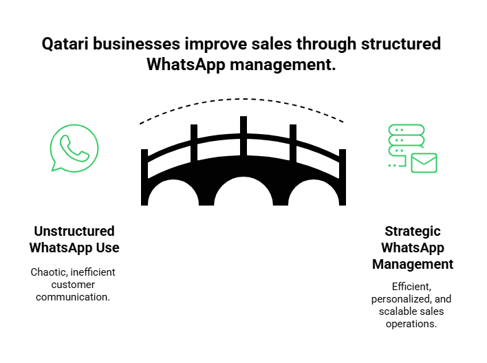 Improve sales through structured Whatsapp Use