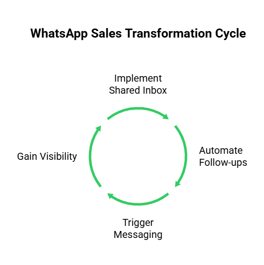 whatsapp sales chat cycle