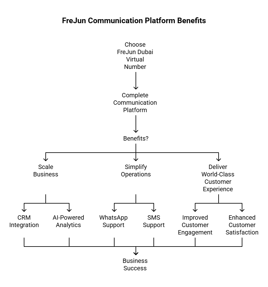 communication platform benefits