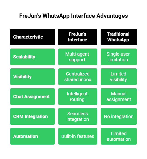 Whatsapp integration advantages