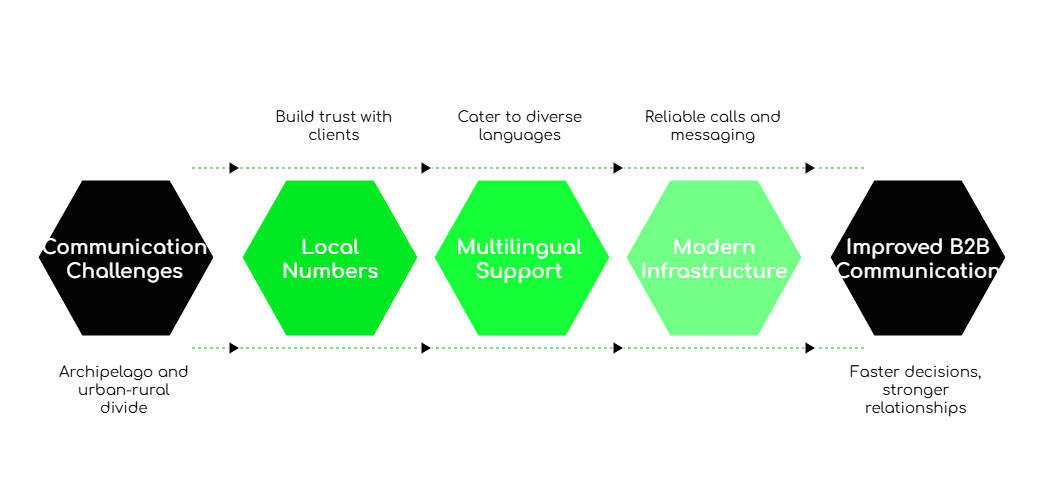 B2B Communication Landscape