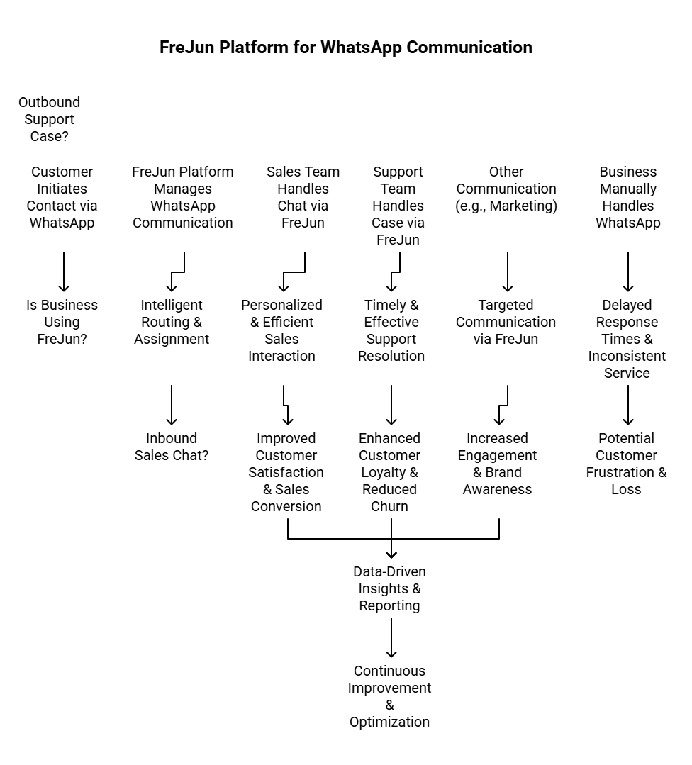 frejun platform for Whatsapp communication