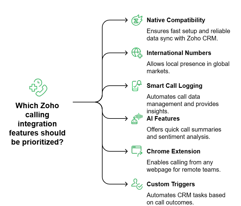Which Zoho calling Integration feature should bee prioritized