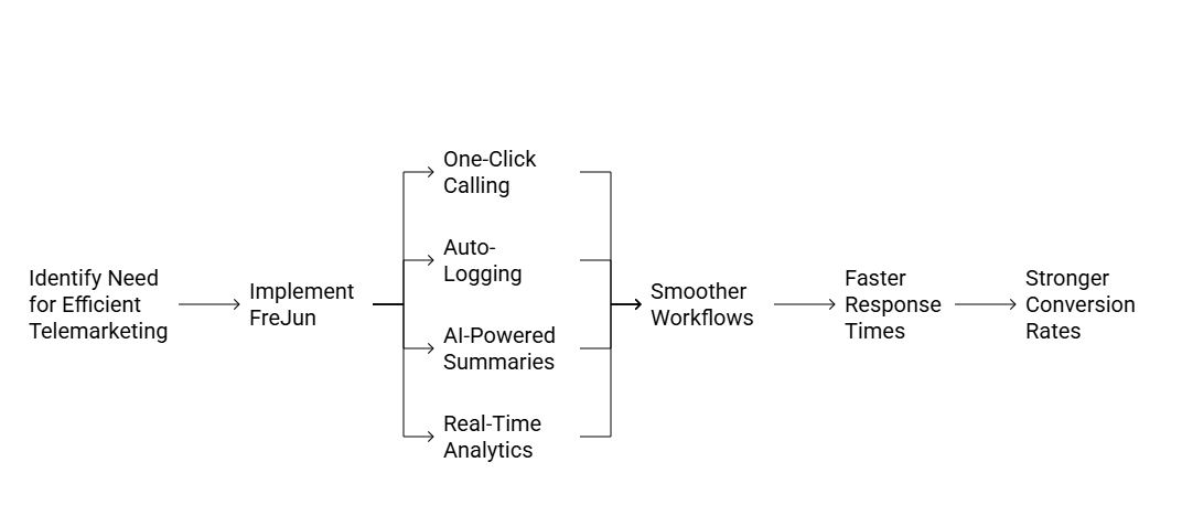 Business Communication