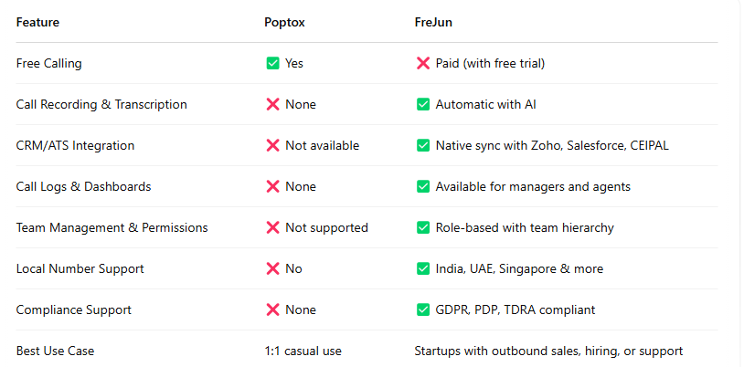 FreJun vs. Poptox: The Feature Gap That Makes All the Difference
