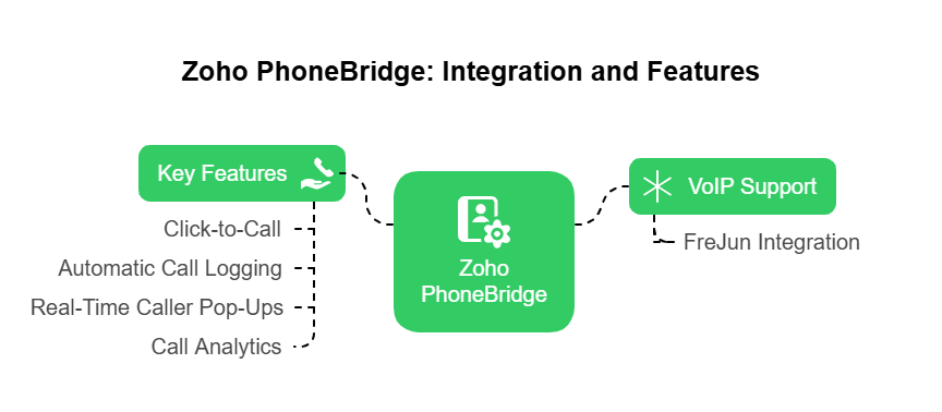 Zoho phonebridge
